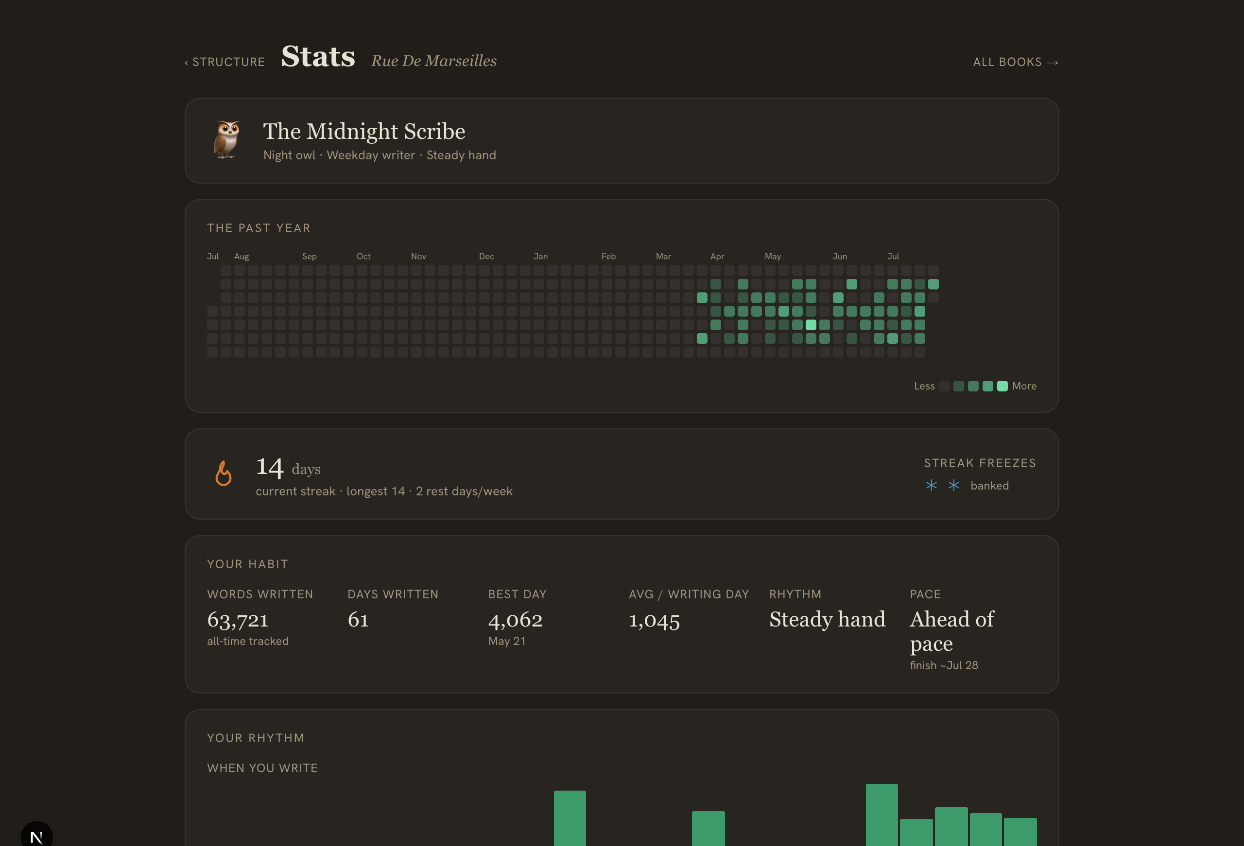 The Stats page — a year heatmap, the writing streak with freezes, and habit tiles